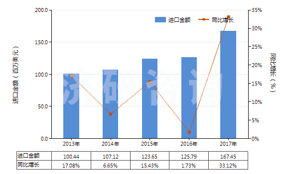 2013-2017年中國(guó)硫化橡膠制其他手套(硬化橡膠的除外)(HS40151900)進(jìn)口總額及增速統(tǒng)計(jì)